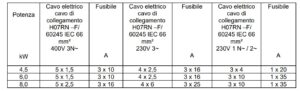 Esempio di tabella cavi di un produttore di stufe elettriche per sauna